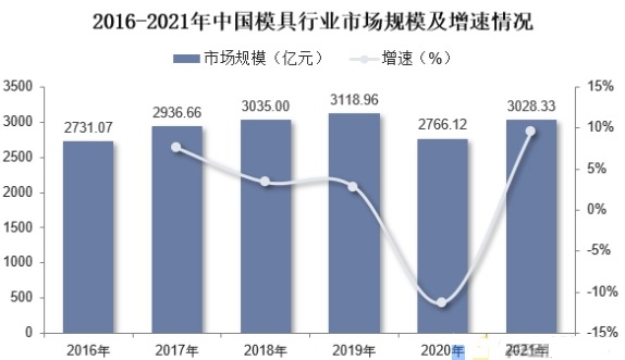 2022年我國模具行業(yè)市場現(xiàn)狀分析